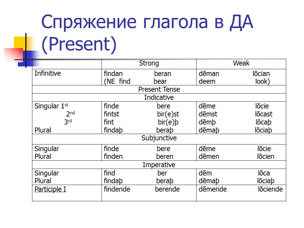 Спряжение глагола в ДА (Present)